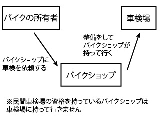バイクショップに依頼した場合の車検の流れ