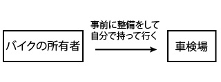 バイクのユーザー車検の流れ